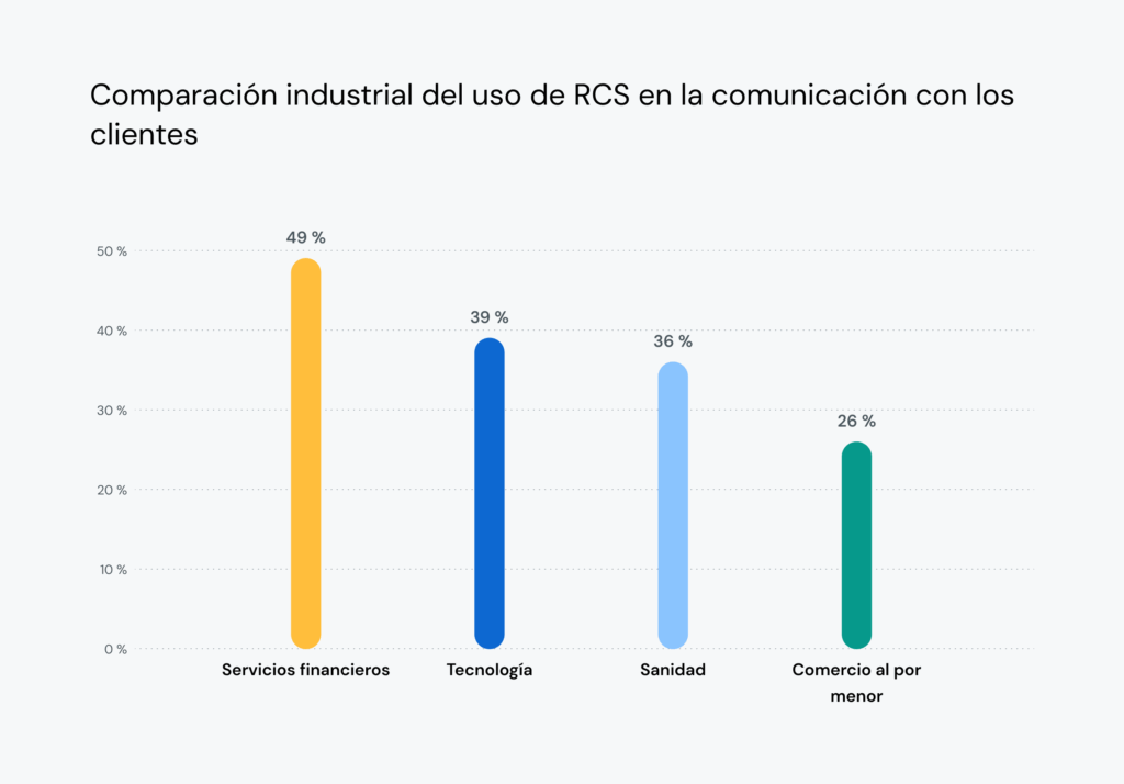 El gráfico muestra que FinServ tiene más probabilidades de utilizar mensajes RCS que otros sectores.