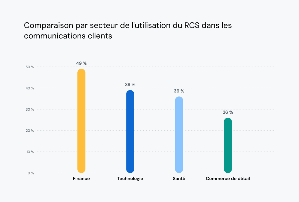 Le graphique montre que les services financiers sont plus susceptibles d'utiliser les messages RCS que les autres secteurs d'activité.