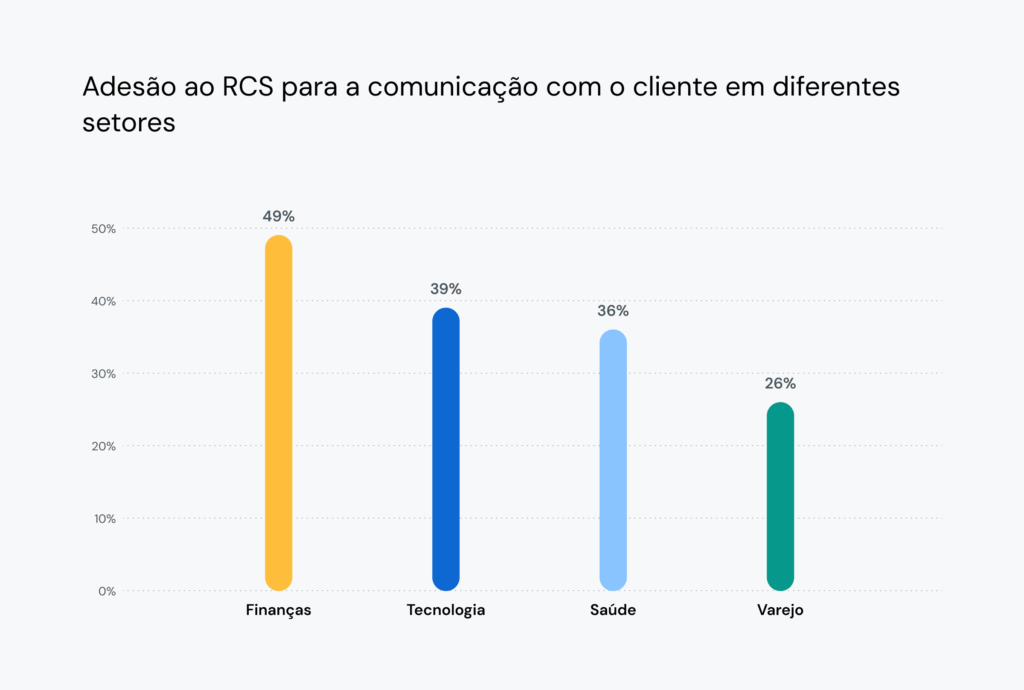 O gráfico mostra que o FinServ tem maior probabilidade de usar mensagens RCS do que outros setores.