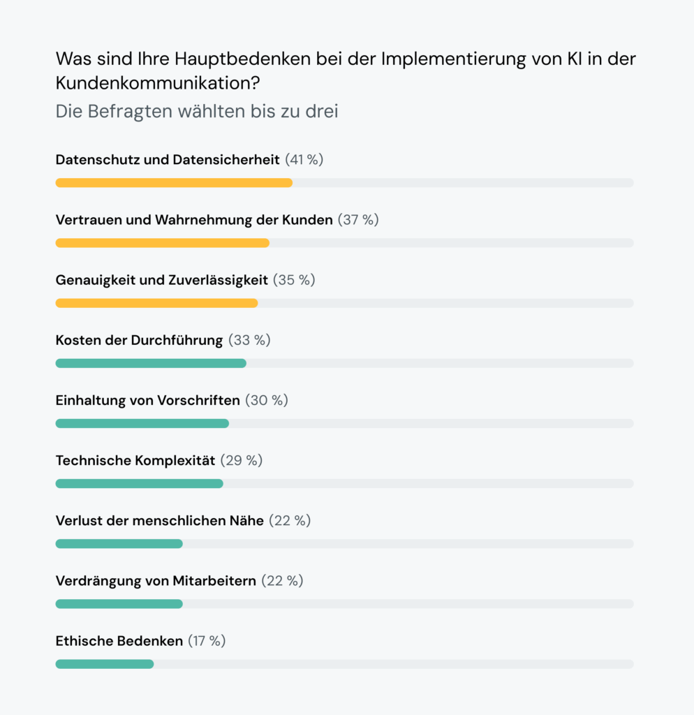 Die Grafik zeigt, dass 41&nbsp;% der FinServ-Führungskräfte über Datenschutz/Sicherheit besorgt sind, wenn KI in der Kommunikation eingesetzt wird.