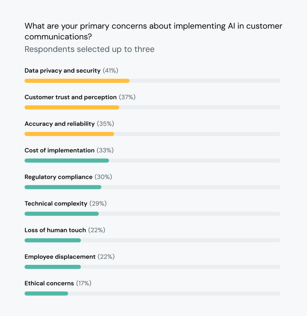 Chart shows 41% of FinServ leaders are concerned with privacy/security when AI is used in communications.