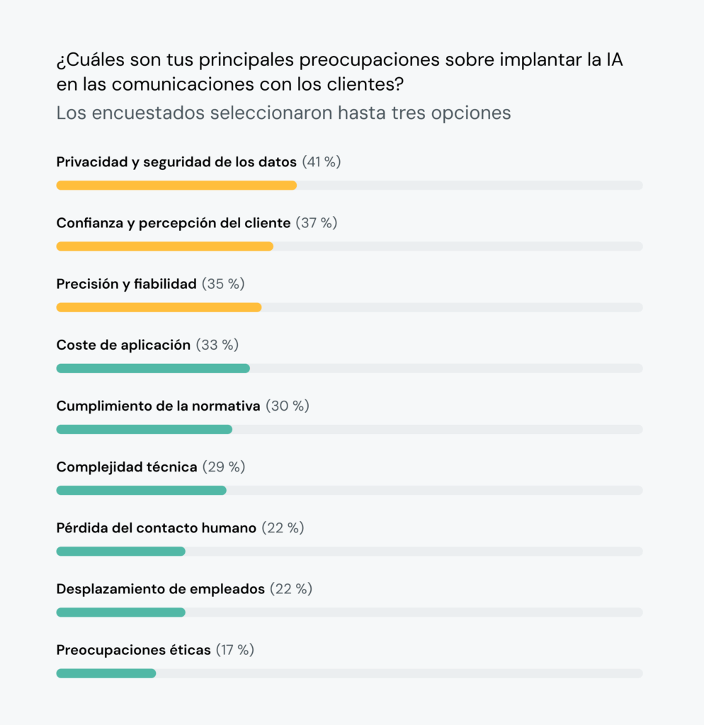 El gráfico muestra que al 41&nbsp;% de los líderes de FinServ les preocupa la privacidad/seguridad cuando se utiliza la IA en las comunicaciones.