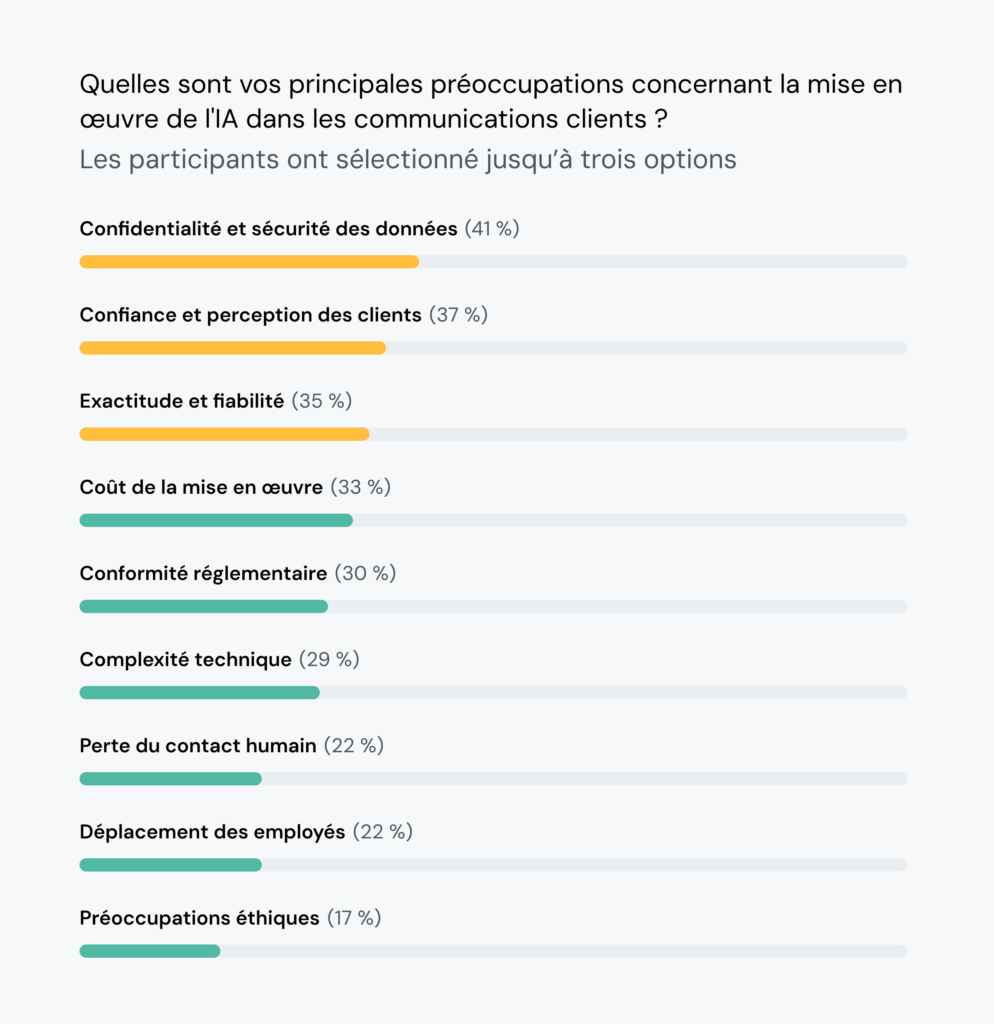 Le graphique montre que 41&nbsp;% des dirigeants des services financiers sont préoccupés par la protection de la vie privée et la sécurité lorsque l'IA est utilisée dans les communications.