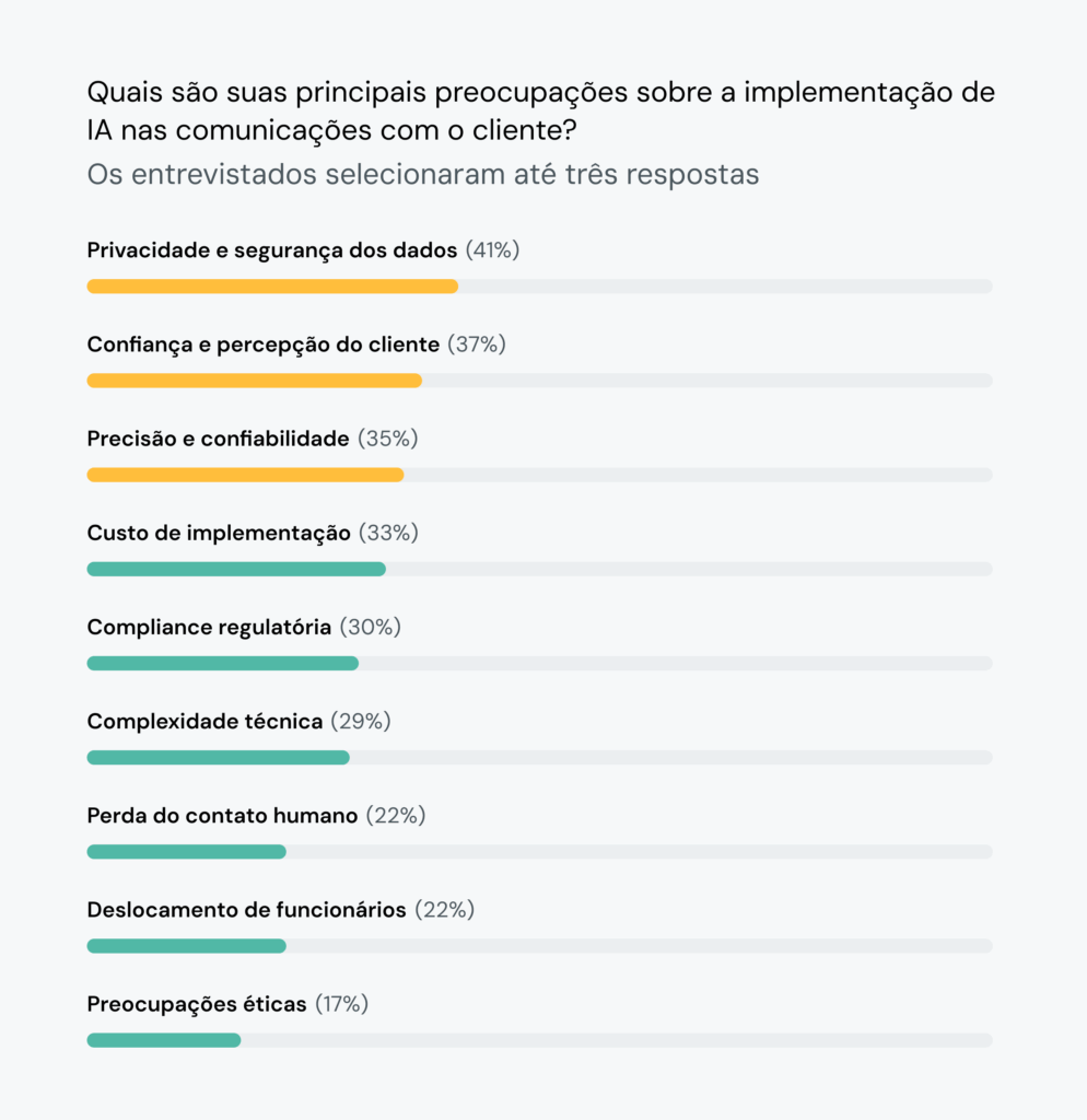 O gráfico mostra que 41% dos líderes da FinServ estão preocupados com a privacidade/segurança quando a IA é usada em comunicações.