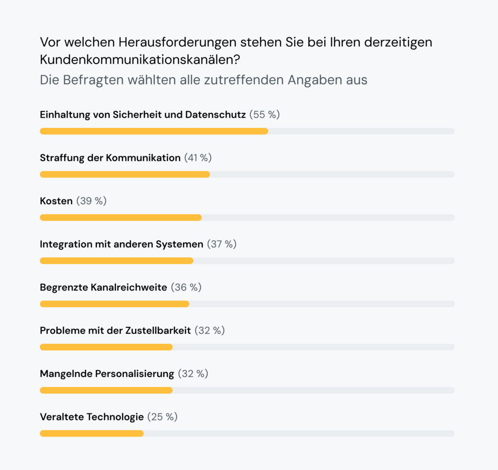Die Grafik zeigt, dass 55&nbsp;% FinServ-Befragte Sicherheit und Datenschutz als eine der größten Herausforderungen in der Kommunikation bezeichnen.