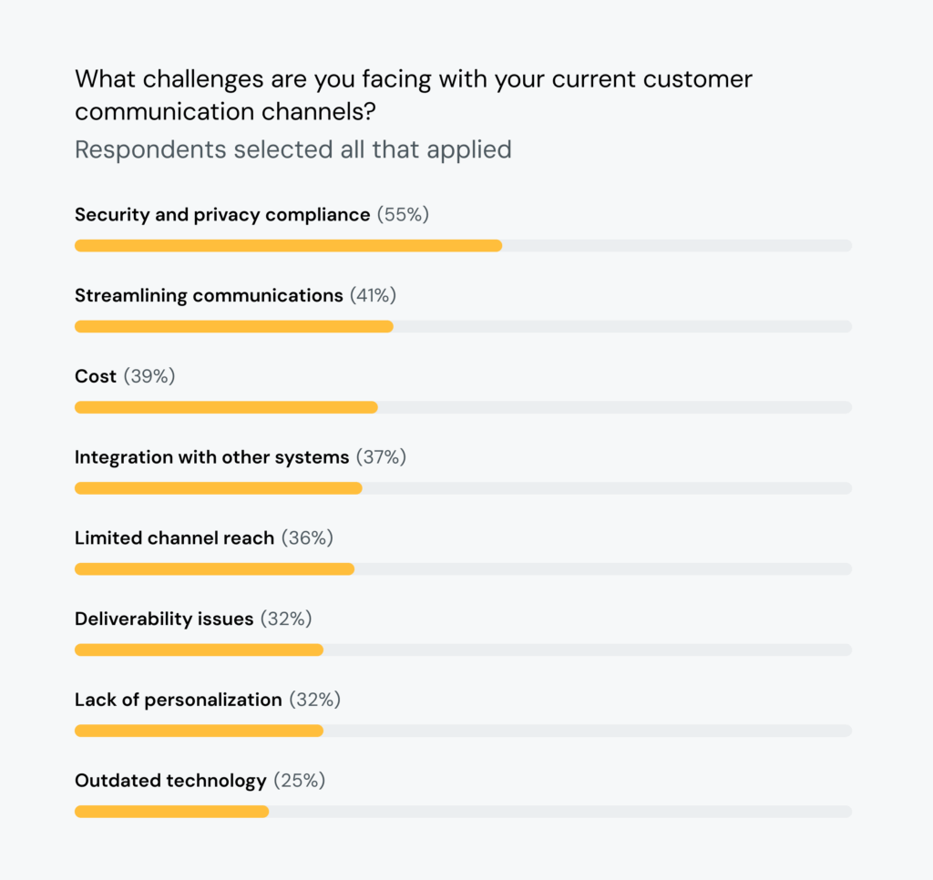 Chart shows 55% FinServ respondents call security and privacy a top communication challenge.