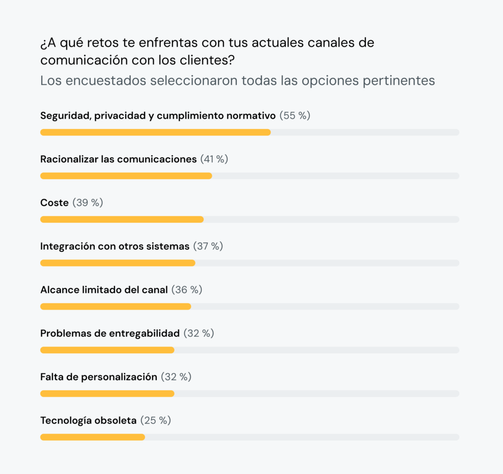 El gráfico muestra que 55&nbsp;% de los encuestados de FinServ consideran la seguridad y la privacidad como el principal reto de comunicación.