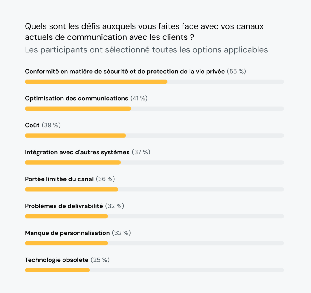 Le graphique montre que 55&nbsp;% des membres des services financiers interrogés considèrent la sécurité et la confidentialité comme un défi majeur en matière de communication.