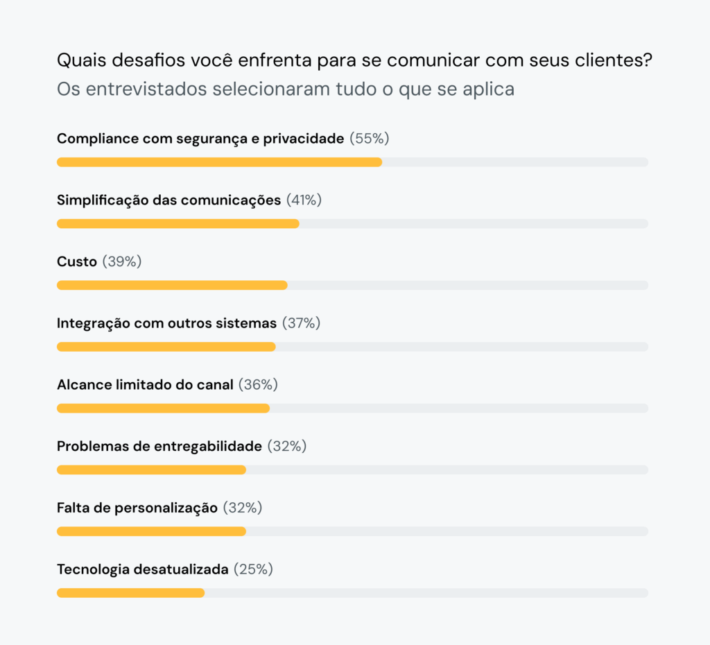 O gráfico mostra que 55% dos entrevistados da FinServ consideram a segurança e a privacidade um dos principais desafios de comunicação.