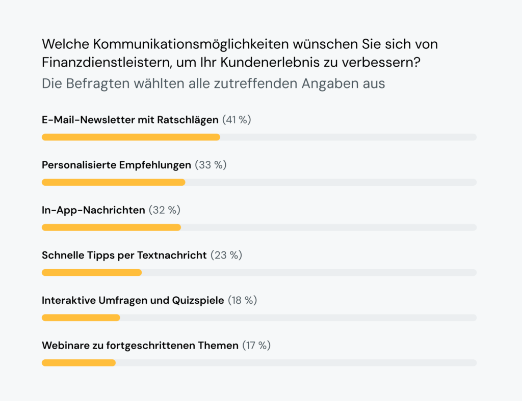 Grafik zeigt: 41&nbsp;% der Verbraucher wünschen sich Finanzberatung in E-Mail-Newslettern.
