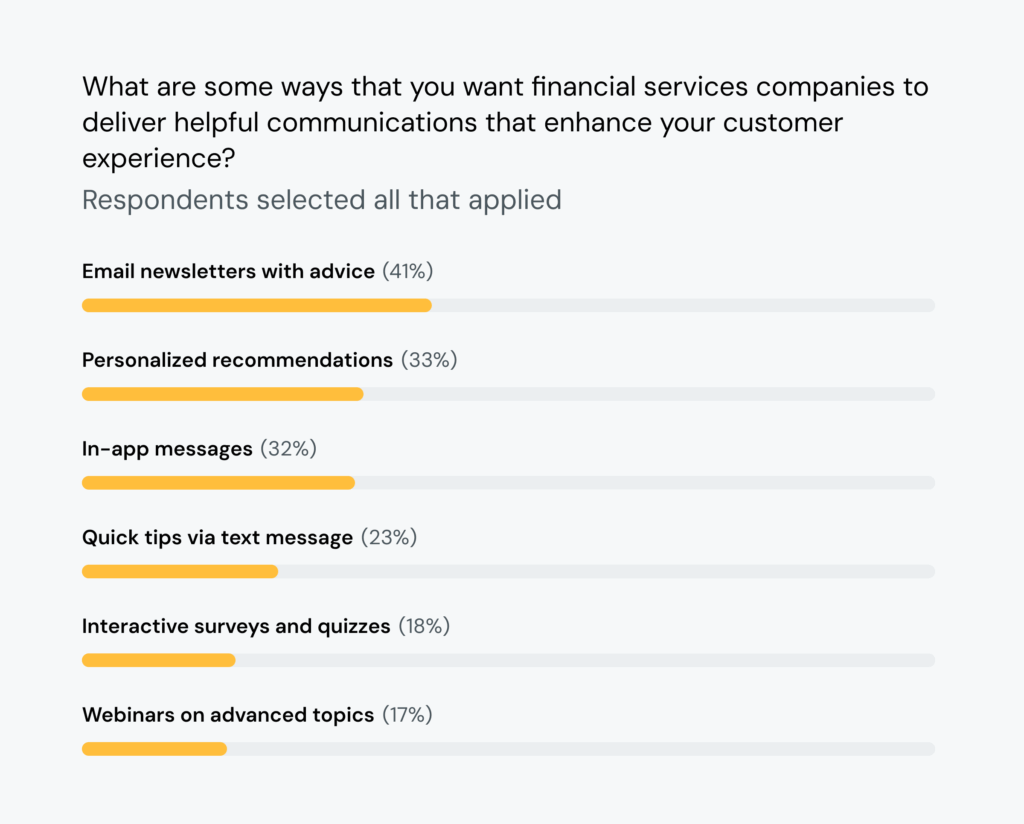 Chart shows 41% of consumers want financial advice in email newsletters.