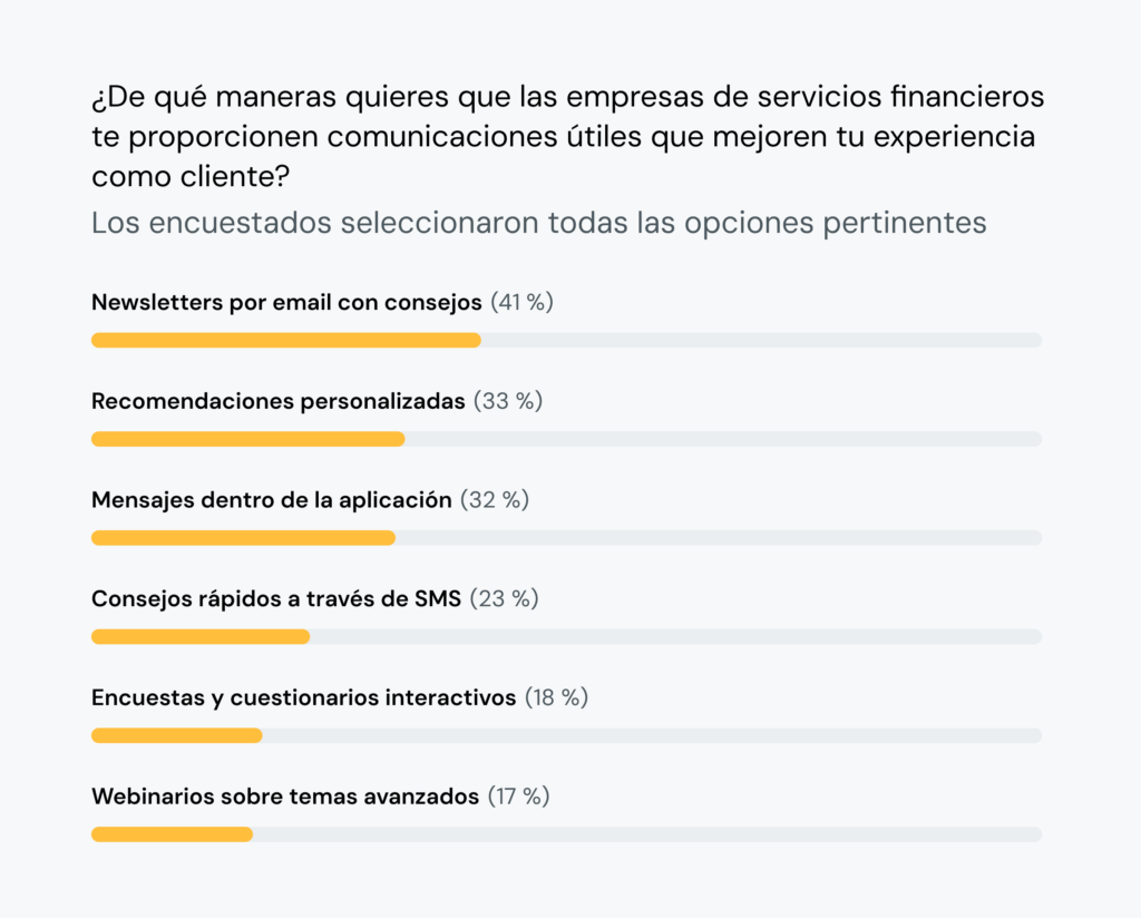 El gráfico muestra que el 41&nbsp;% de los consumidores quieren asesoramiento financiero en las newsletters por email.