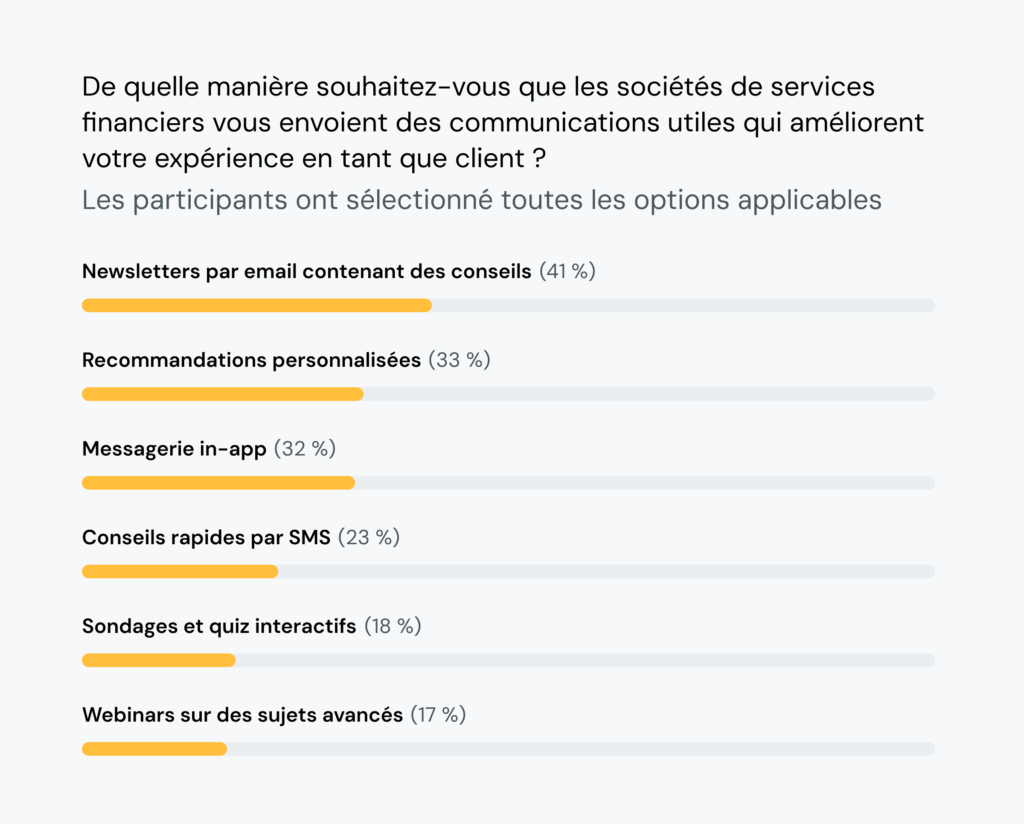 Le graphique montre que 41&nbsp;% des consommateurs veulent des conseils financiers dans les newsletters par email.