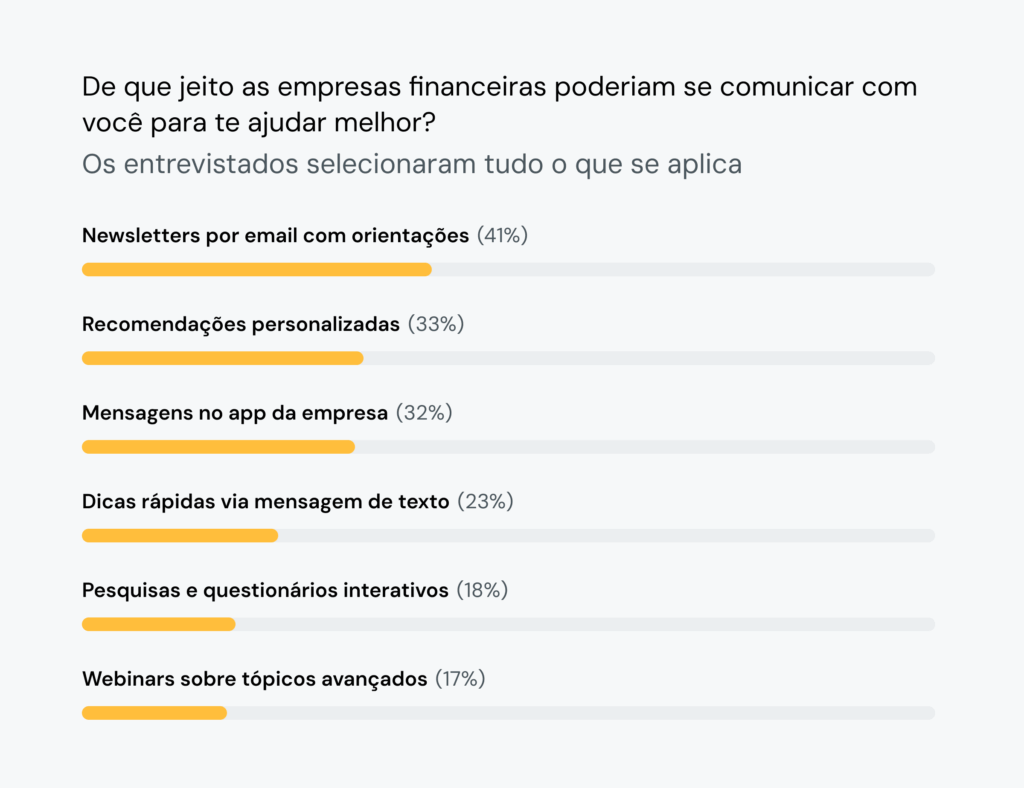 O gráfico mostra que 41% dos consumidores querem orientação financeira em boletins informativos por email.