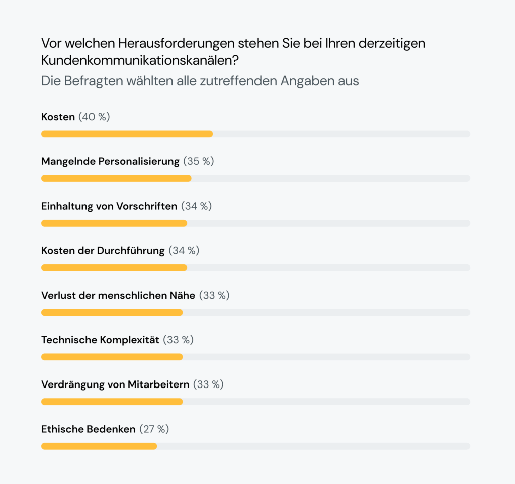 Die Grafik zeigt, dass 40&nbsp;% der Einzelhändler mit den Kommunikationskosten zu kämpfen haben. Mehr als ein Drittel nennt Personalisierung und Integration als größte Herausforderungen.