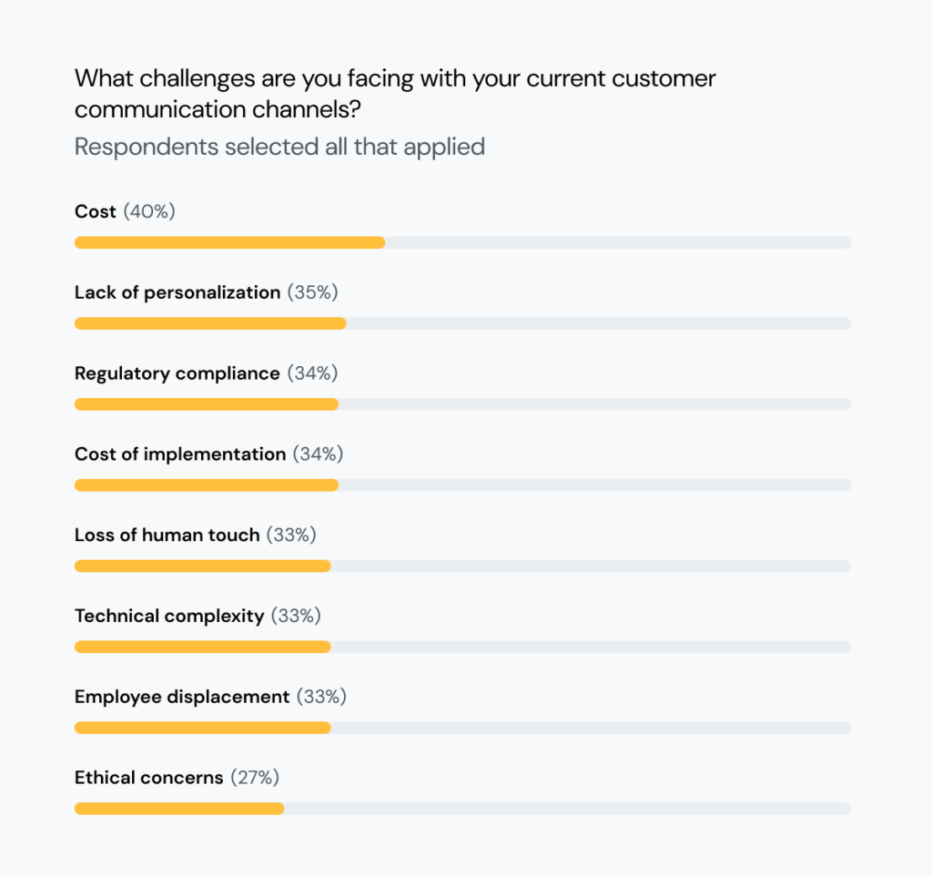 Chart shows 40% of retailers struggle with communication costs. More than one third call personalization and integration top challenges.