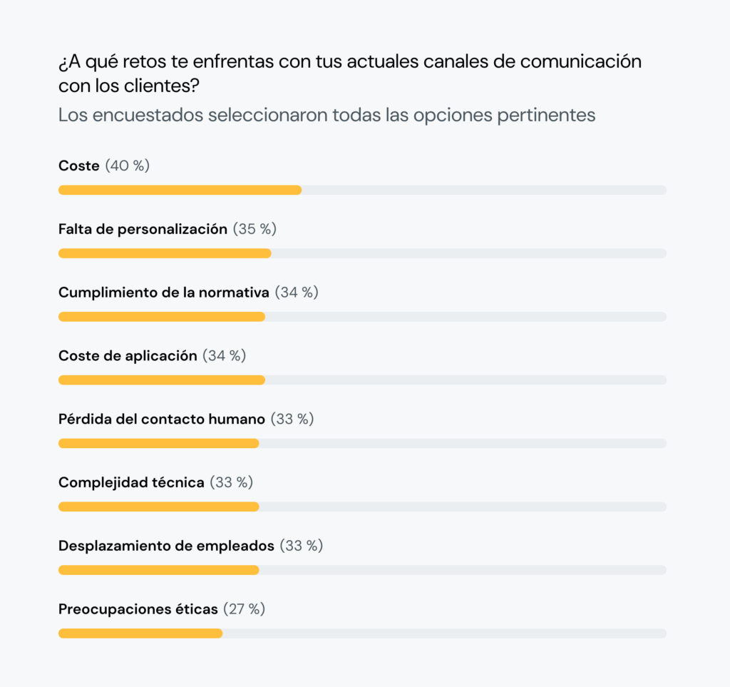El gráfico muestra que el 40&nbsp;% de los minoristas tiene problemas con los costes de las comunicaciones. Más de un tercio considera que la personalización y la integración son los principales retos.