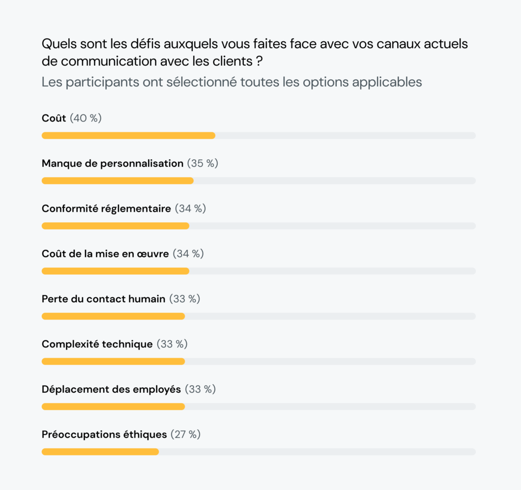 Le graphique montre que 40&nbsp;% des commerçants ont du mal avec les coûts de communication. Plus d'un tiers d'entre eux considèrent que la personnalisation et l'intégration sont des défis majeurs.