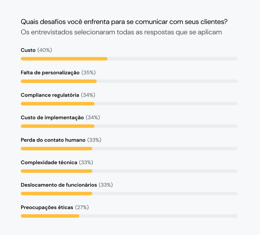 O gráfico mostra que 40% dos varejistas têm dificuldades com os custos de comunicação. Mais de um terço considera a personalização e a integração os principais desafios.