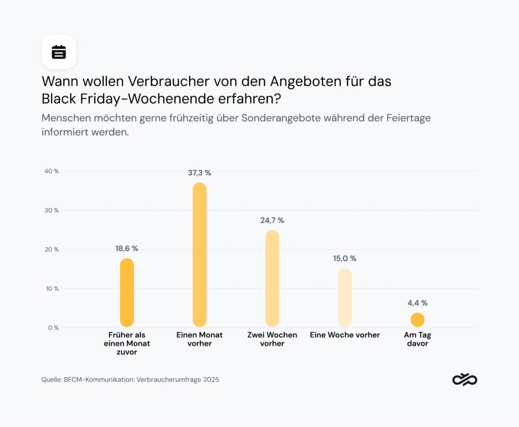 Grafik, die zeigt, wann die Verbraucher von den Black Friday-Angeboten erfahren möchten.