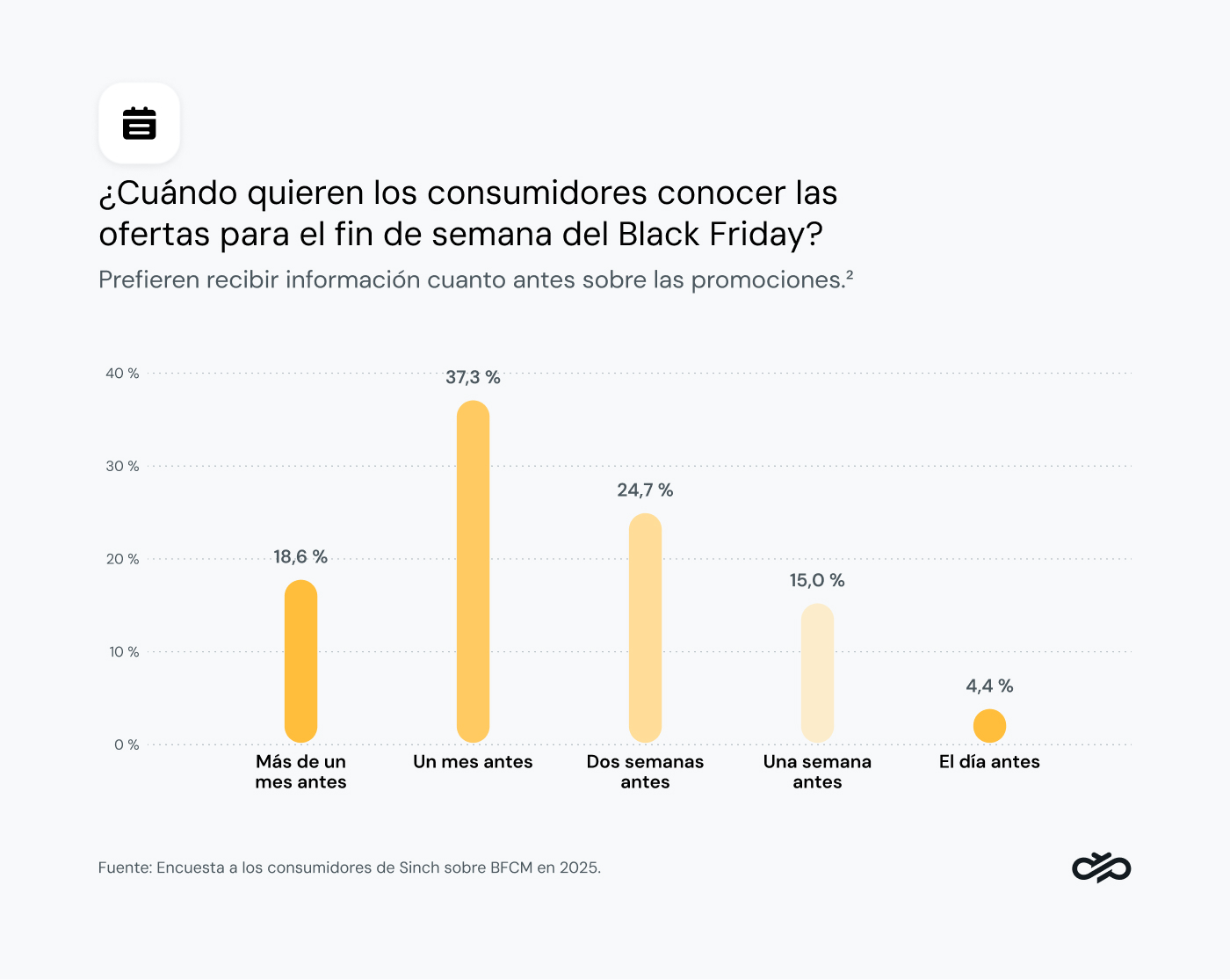 Gráfico que muestra cuándo quiere el consumidor empezar a oír hablar de las ofertas del Black Friday.