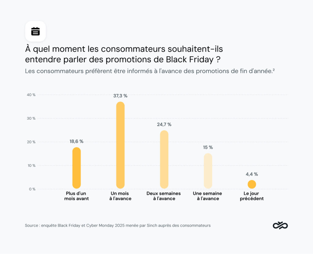 Graphique montrant à quel moment les consommateurs souhaitent commencer à entendre parler des bonnes affaires du Black Friday.