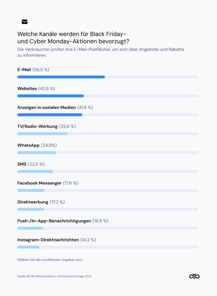 Die Grafik zeigt die von den Verbrauchern bevorzugten Kanäle für BFCM-Werbeaktionen.