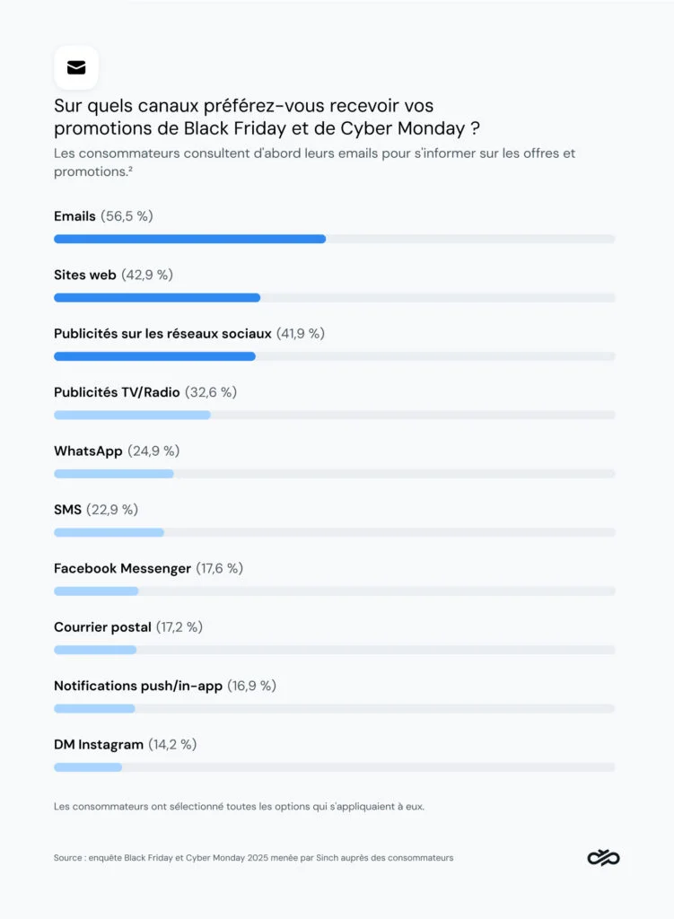 Graphique montrant les canaux de communication préférés des consommateurs pour les promotions du Black Friday et du Cyber Monday.