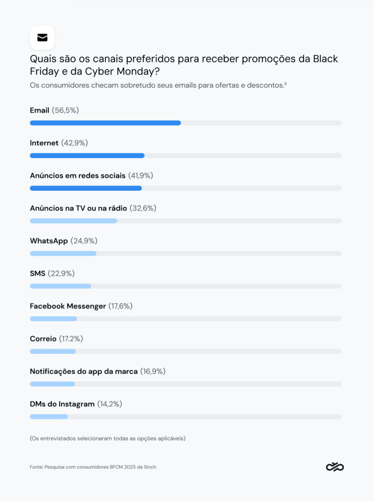 Gráfico que mostra os canais preferidos dos consumidores para promoções de Black Friday.
