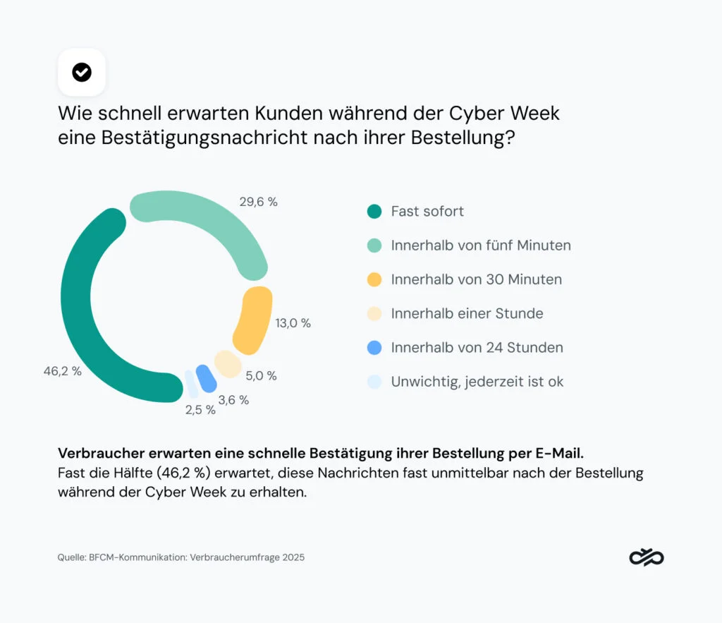 Grafik, die zeigt, wie schnell die Kunden während der Cyber Week eine Auftragsbestätigung erwarten.