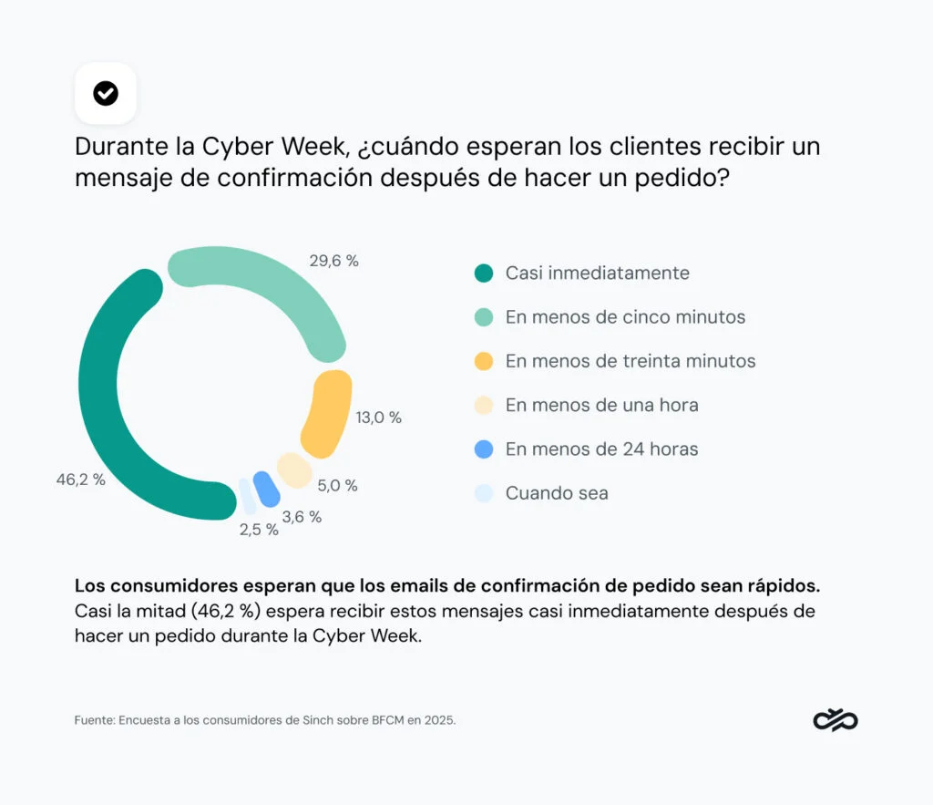 Gráfico que muestra lo pronto que los clientes esperan las confirmaciones de pedido durante la Cyber Week.