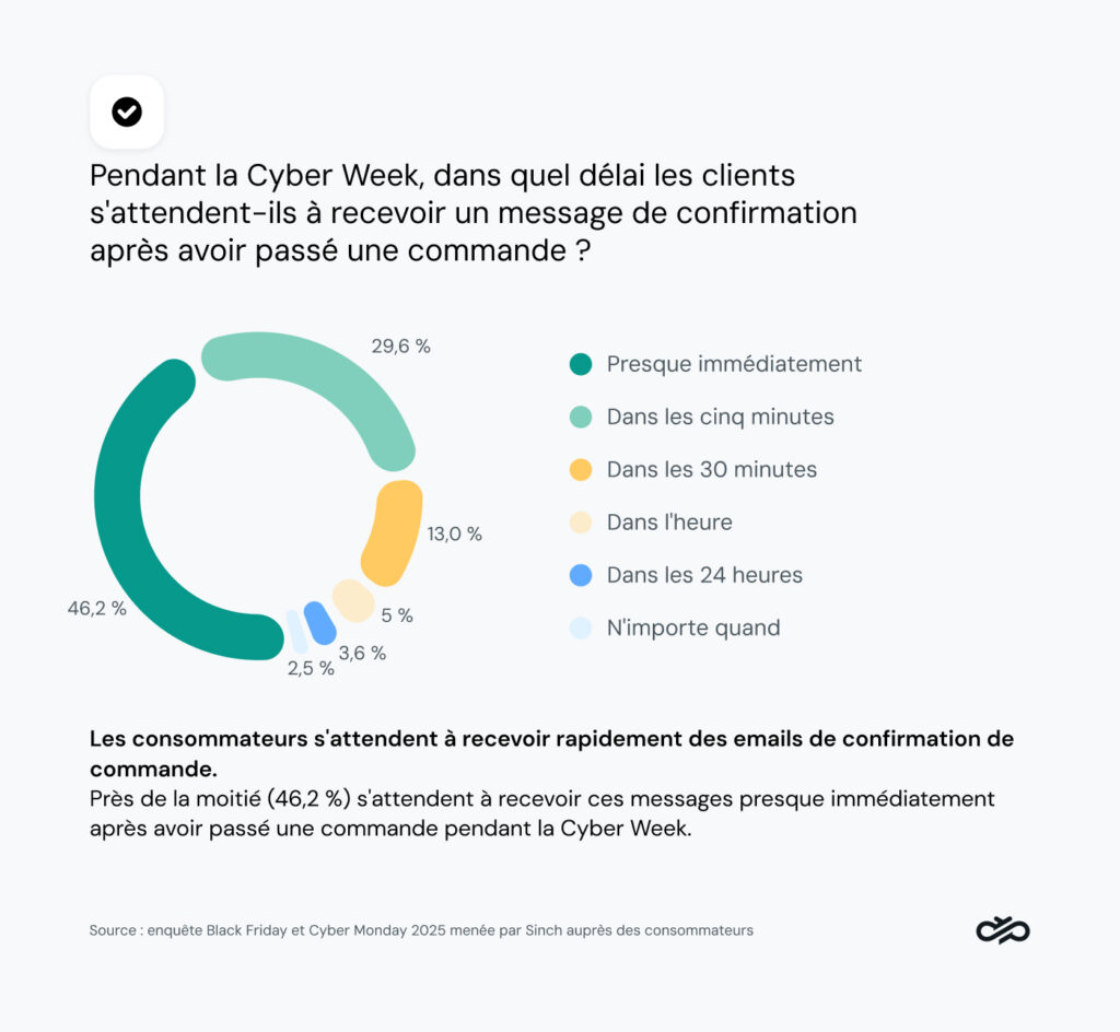 Graphique montrant le délai dans lequel les clients s’attendent à recevoir une confirmation de commande pendant la Cyber Week.