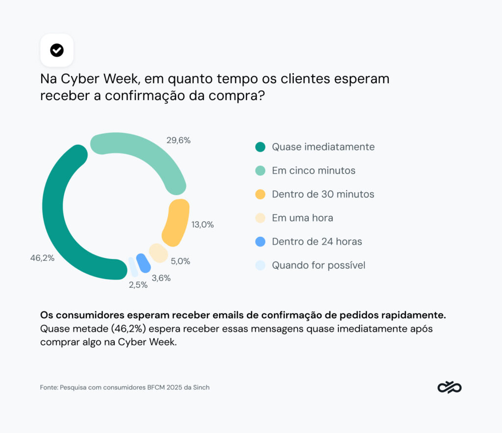 Gráfico que mostra em quanto tempo os clientes esperam confirmações de pedidos durante a Cyber Week.