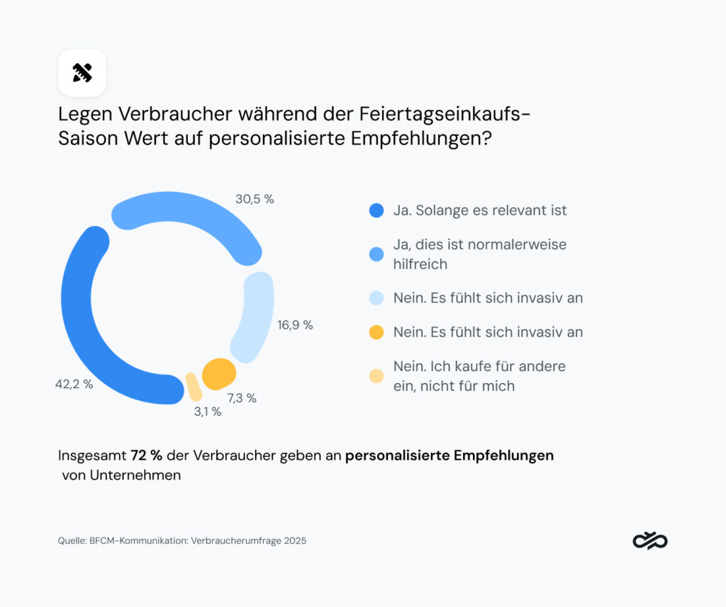 Die Grafik zeigt die Personalisierungspräferenzen in der Urlaubssaison.