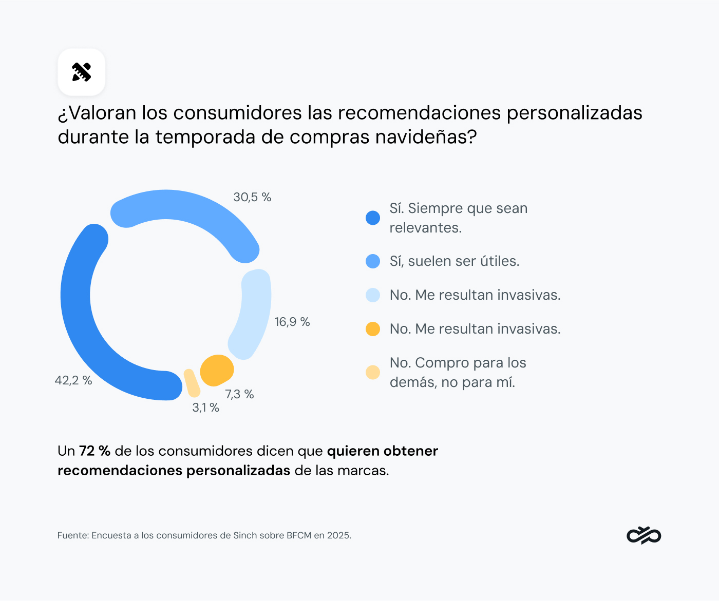 Gráfico que muestra las preferencias de personalización durante las fiestas.