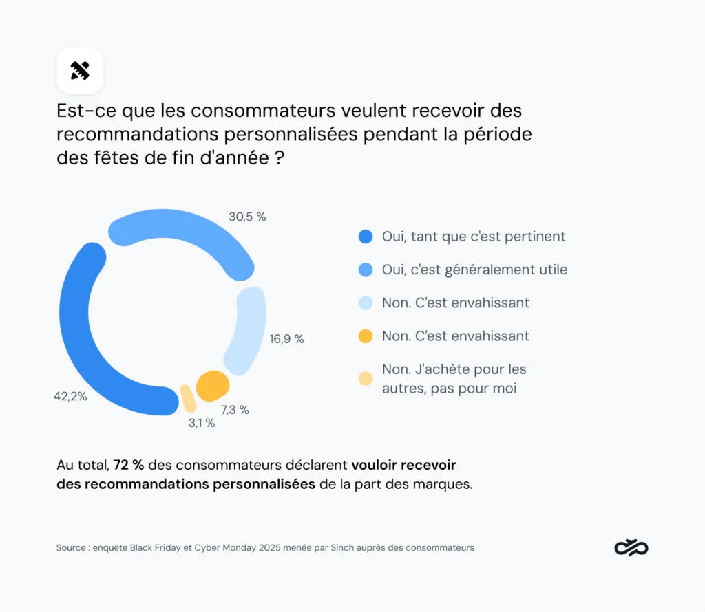 Graphique montrant les préférences en matière de personnalisation pendant la période des fêtes.
