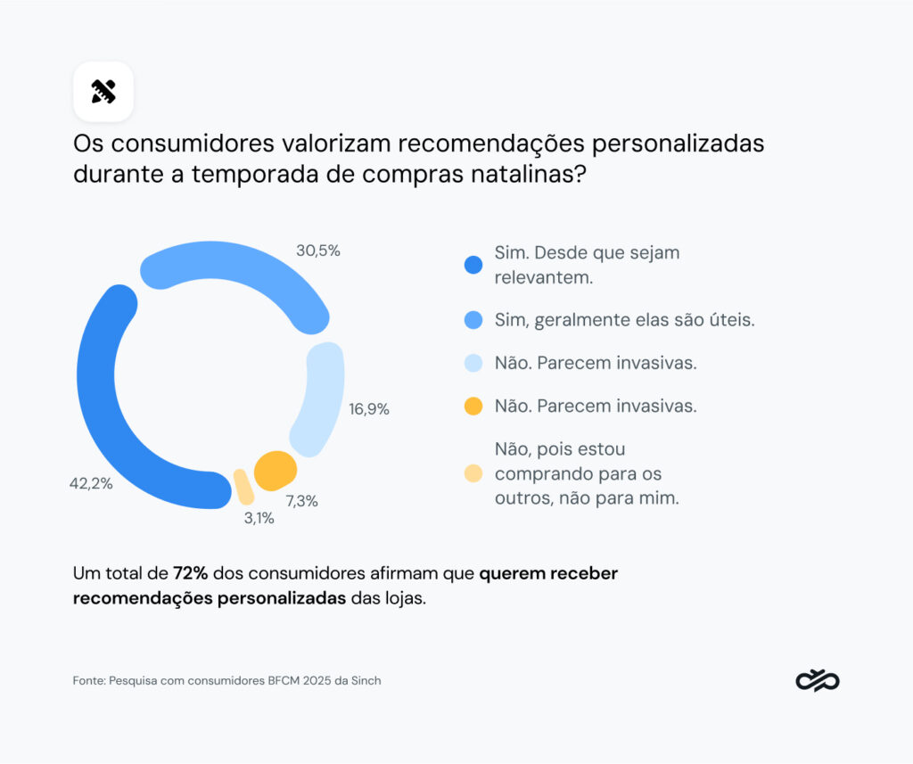 Gráfico que mostra as preferências de personalização durante a temporada de férias.