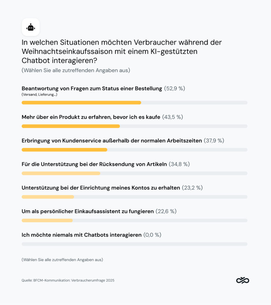 Die Grafik zeigt das Interesse an KI-Chatbots während des Black Friday und der Weihnachtszeit.