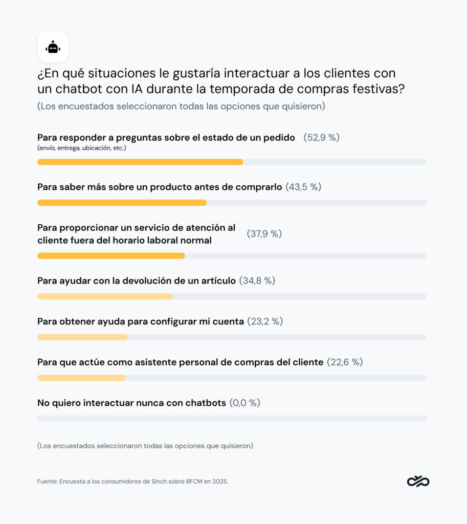 Gráfico que muestra el interés por los chatbots con IA durante Black Friday y las fiestas navideñas.