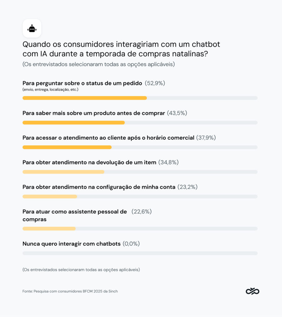 Gráfico que mostra o interesse em chatbots com IA durante a Black Friday e a temporada de festas.