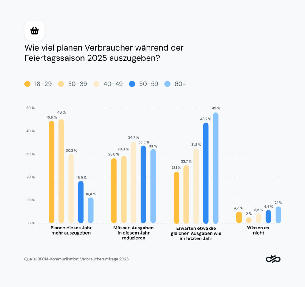 Die Grafik zeigt die voraussichtlichen Ausgaben am Black Friday im Jahr 2025 nach Generationen.