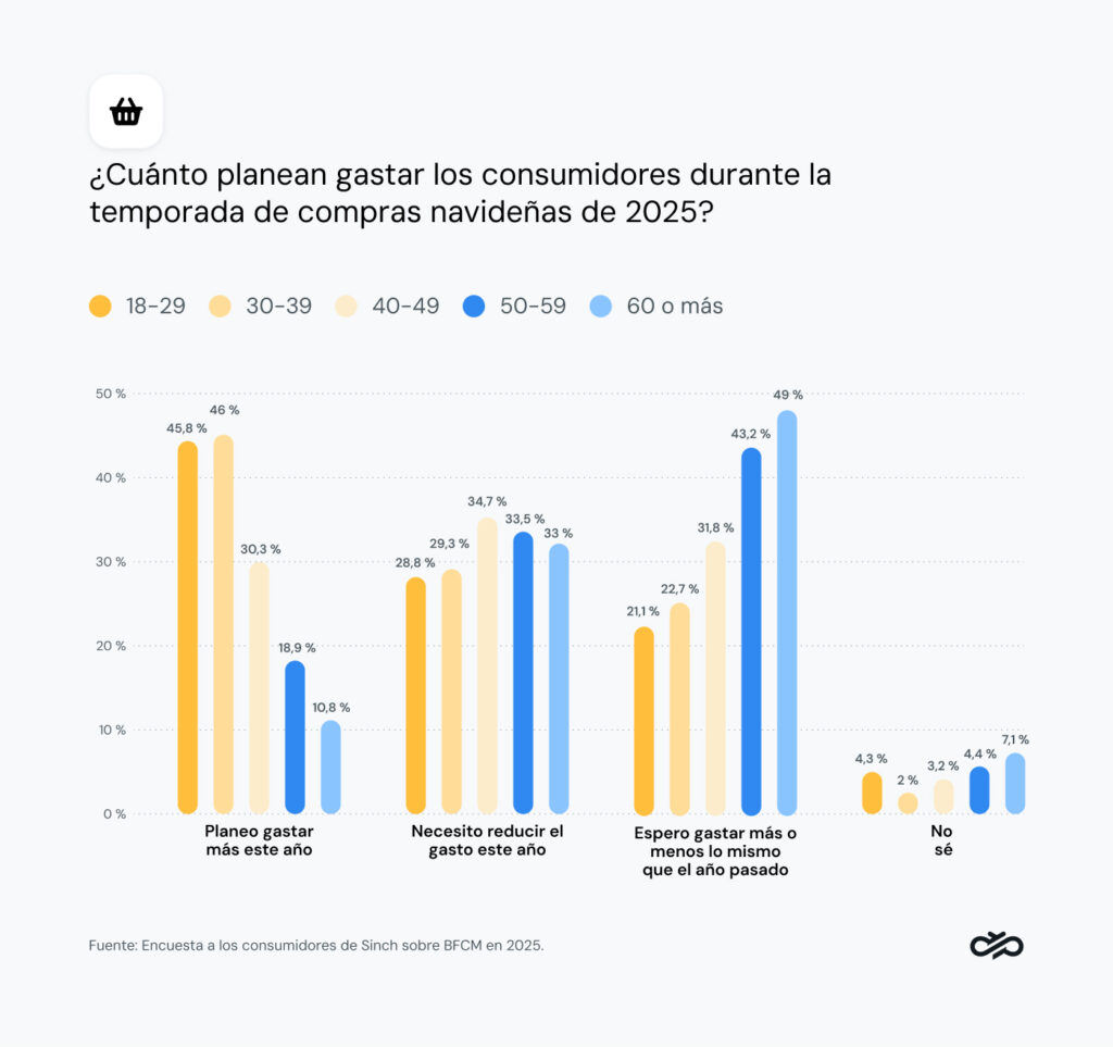 Gráfico que muestra el gasto previsto para Black Friday en 2025 por generación.