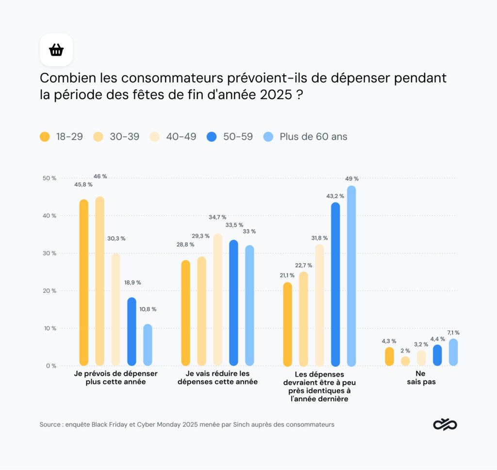 Graphique montrant les dépenses prévues par génération pour le Black Friday 2025.