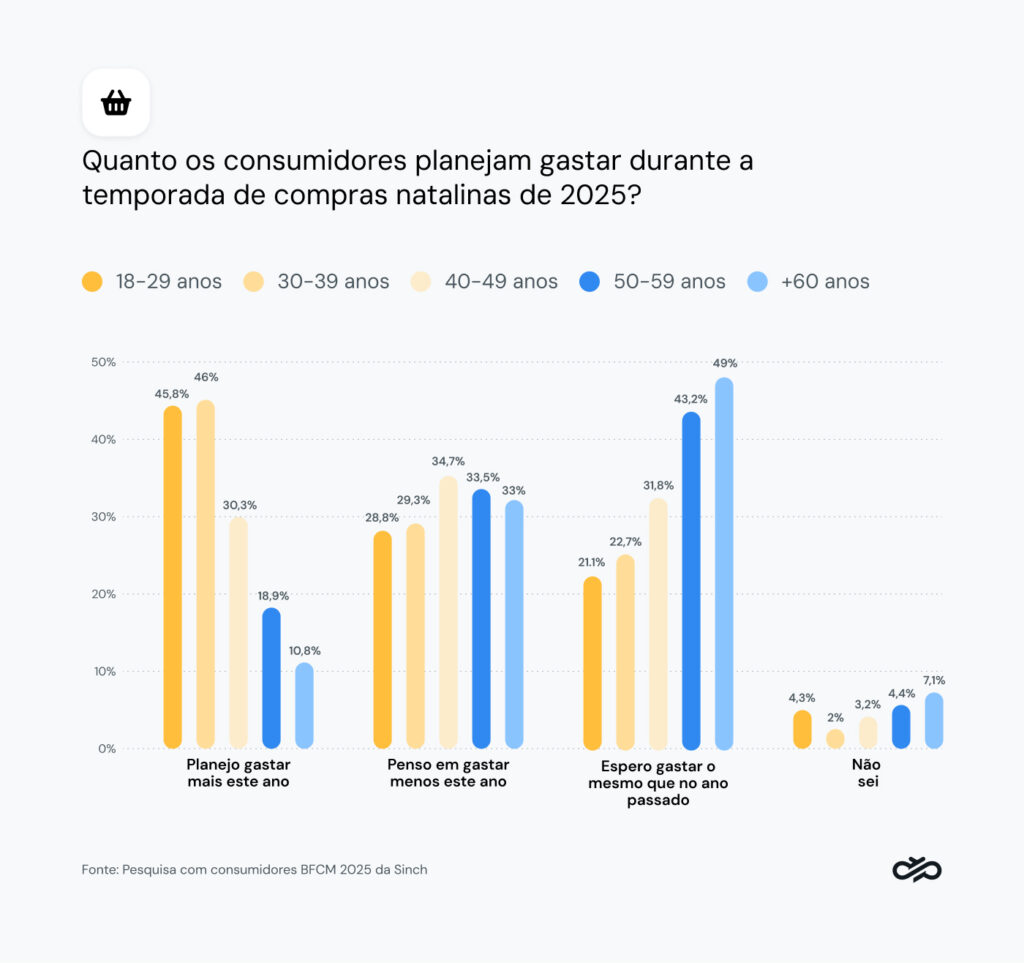 Gráfico que mostra a previsão de gastos com a Black Friday em 2025 por geração.