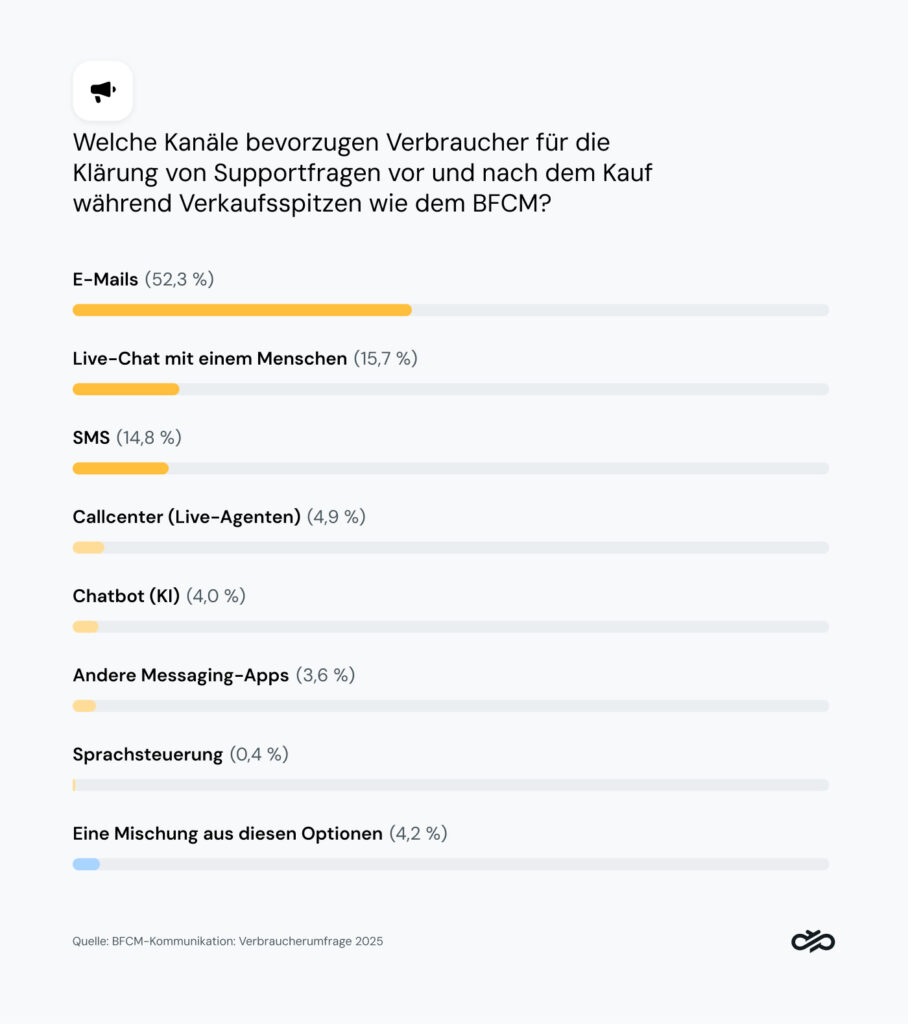 Die Grafik zeigt die von den Verbrauchern bevorzugten Kanäle für Supportanfragen während der BFCM.
