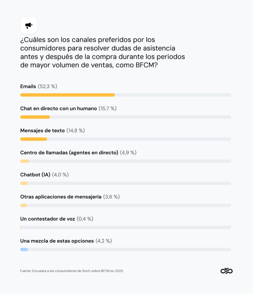 Gráfico que muestra los canales preferidos por los consumidores para cuestiones de asistencia durante el BFCM.