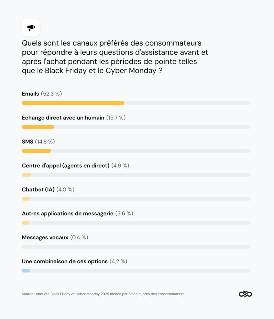 Graphique montrant les canaux de communication préférés des consommateurs pour obtenir de l’aide pendant le Black Friday et le Cyber Monday.