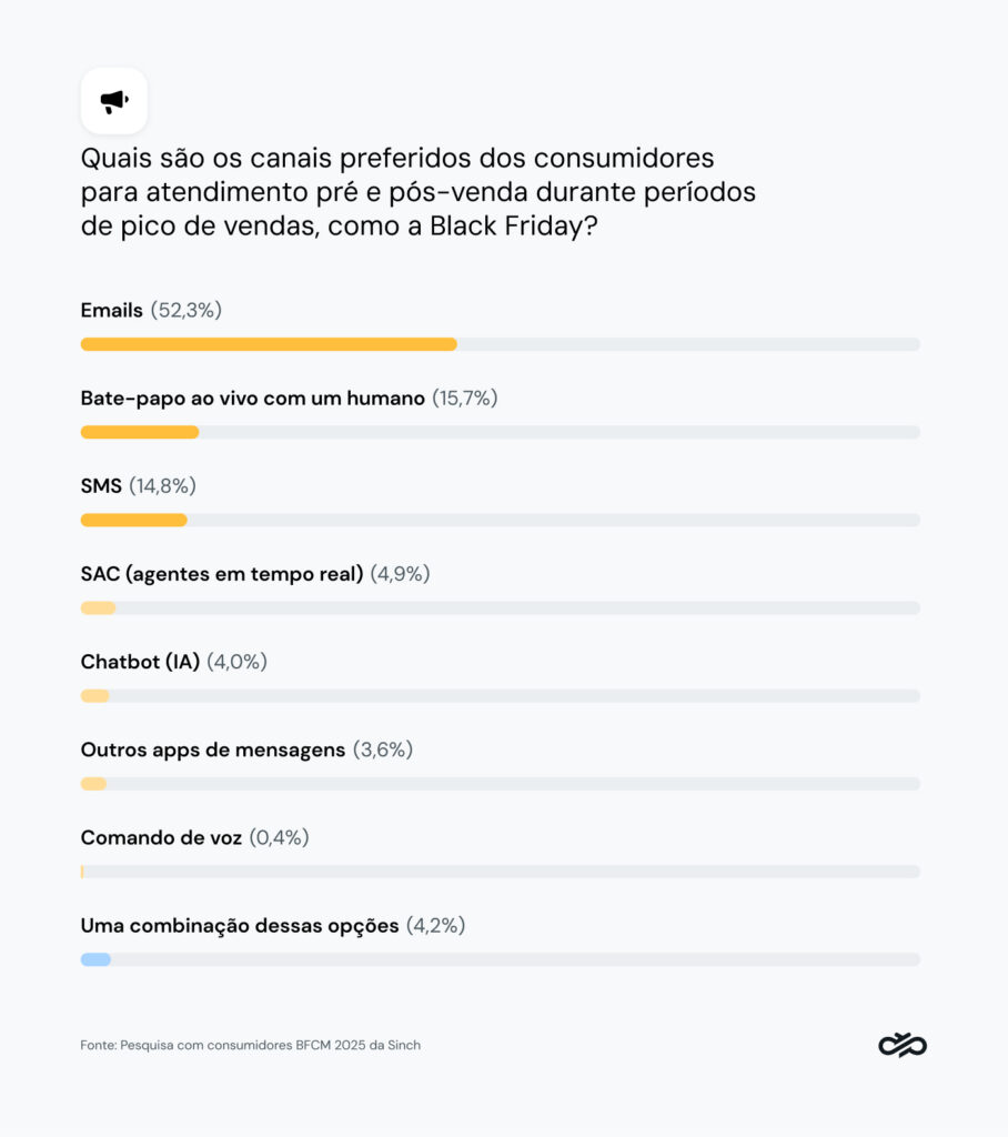 Gráfico mostrando os canais preferidos dos consumidores para perguntas de atendimento durante a Black Friday.
