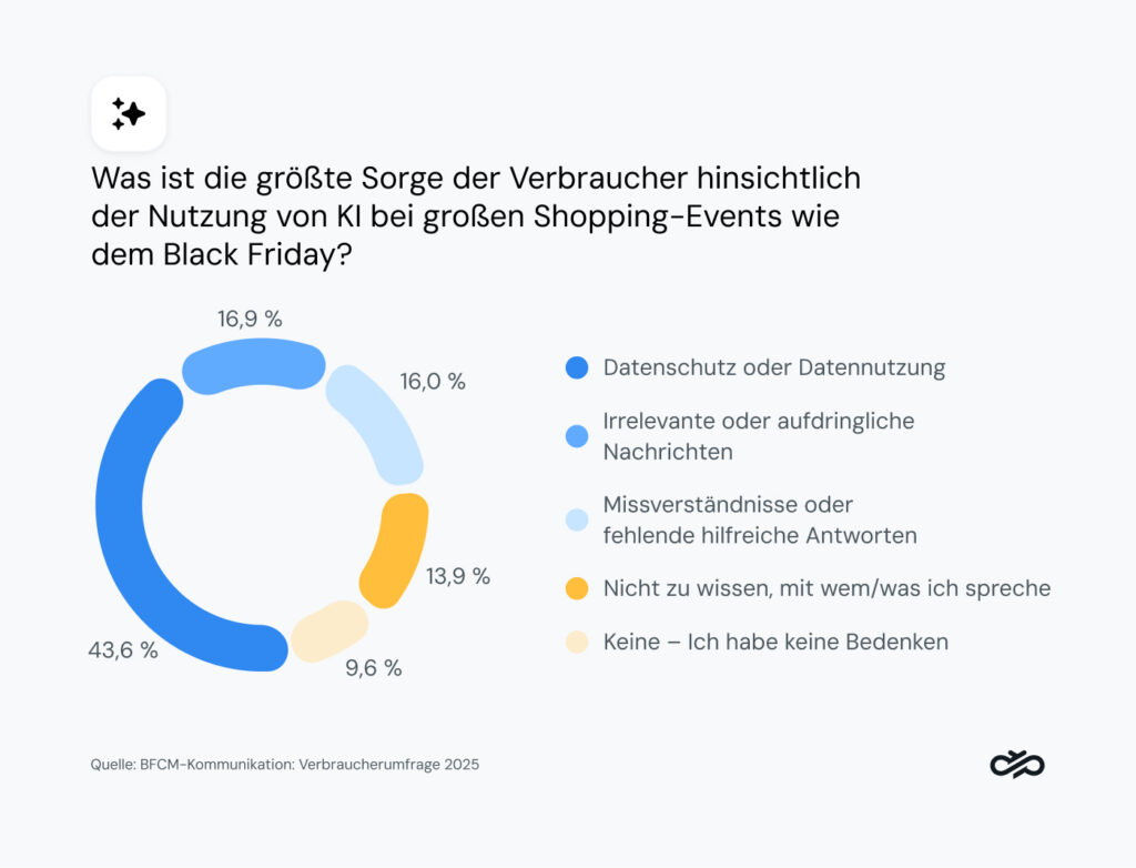 Grafik mit den größten Bedenken der Verbraucher bei der Nutzung von KI am Black Friday.