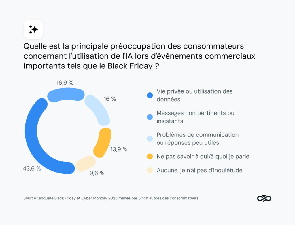 Graphique montrant la principale préoccupation des consommateurs concernant l’utilisation de l’IA pendant le Black Friday.
